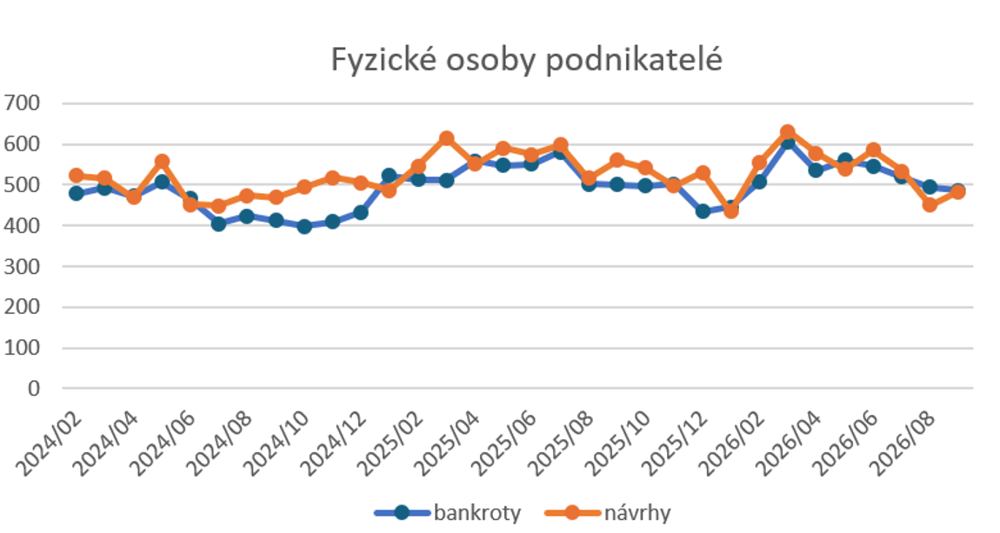 Graf 1: Bankroty a návrhy na bankrot fyzických osob podnikatelů 2024–2026 (zdroj: CRIF)