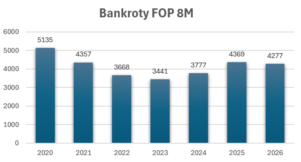Graf 2: Počet bankrotů fyzických osob podnikatelů od ledna do srpna 2020–2026 (zdroj: CRIF)