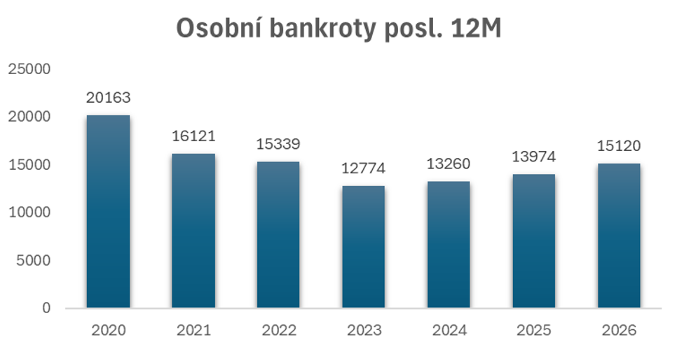 Graf 2: Počet osobních bankrotů od března do února v letech 2020–2026 (zdroj: CRIF)