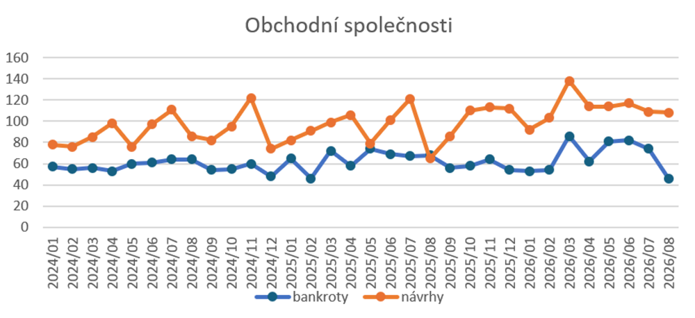 Graf 1: Bankroty a návrhy na bankrot obchodních společností 2024–2026 (zdroj: CRIF)