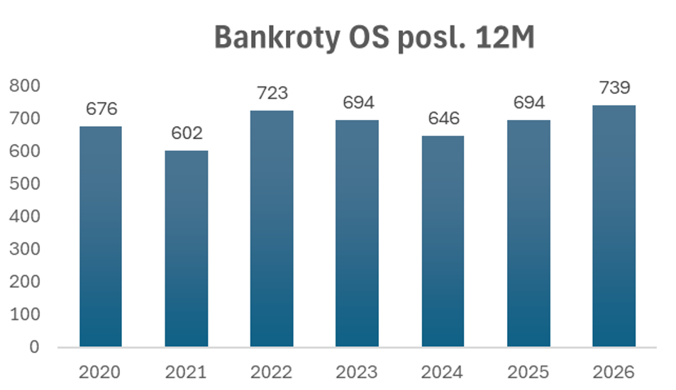 Graf 2: Počet bankrotů obchodních společností za posledních 12 měsíců (zdroj: CRIF)