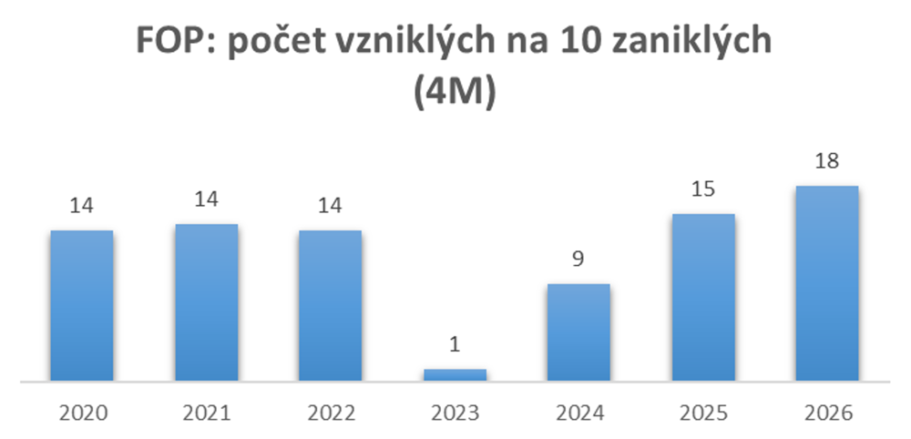 Graf 2: Počet vzniklých fyzických osob podnikatelů na 10 zaniklých (leden až duben) (zdroj: CRIF)