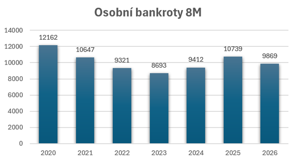 Graf 2: Počet osobních bankrotů za osm měsíců v letech 2020–2026 (zdroj: CRIF)