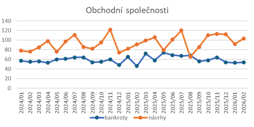 Graf 1: Bankroty a návrhy na bankrot obchodních společností 2024–2026 (zdroj: CRIF)