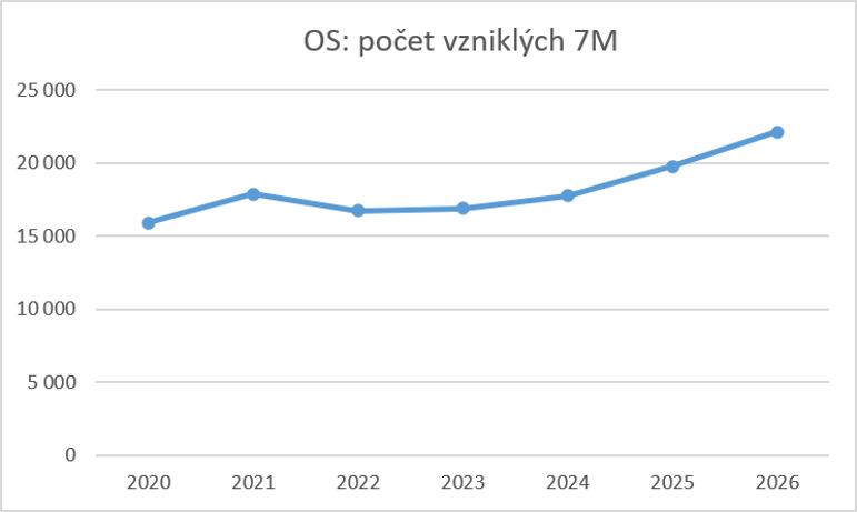 Graf 1: Počet vzniklých obchodních společností (leden až červenec) ( zdroj: CRIF)