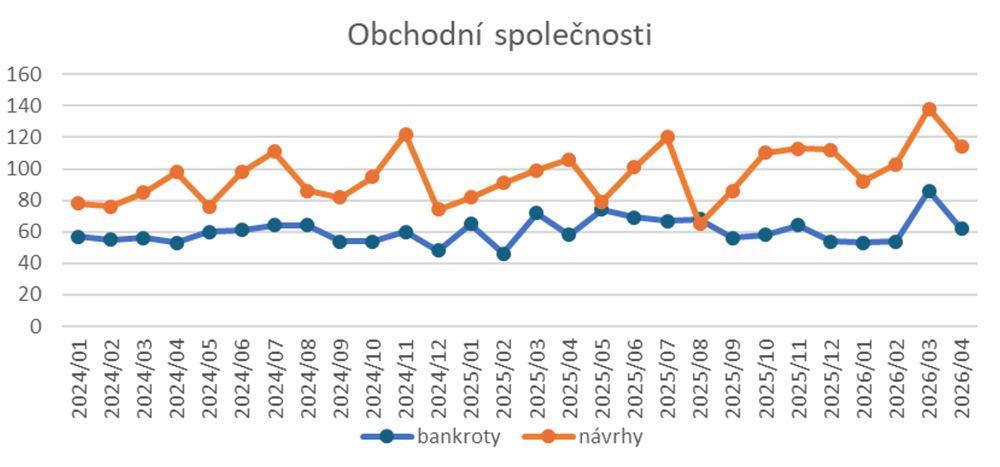 Graf 1: Bankroty a návrhy na bankrot obchodních společností 2024–2026 (zdroj: CRIF)