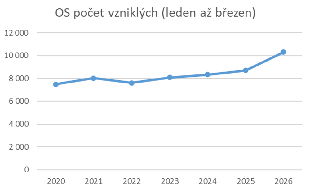 Graf 1: Počet vzniklých obchodních společností (leden až březen) (zdroj: CRIF)
