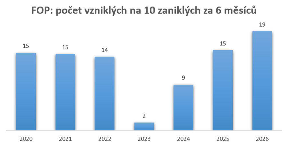 Graf 2: Počet vzniklých fyzických osob podnikatelů na 10 zaniklých (leden až červen) (zdroj: CRIF)