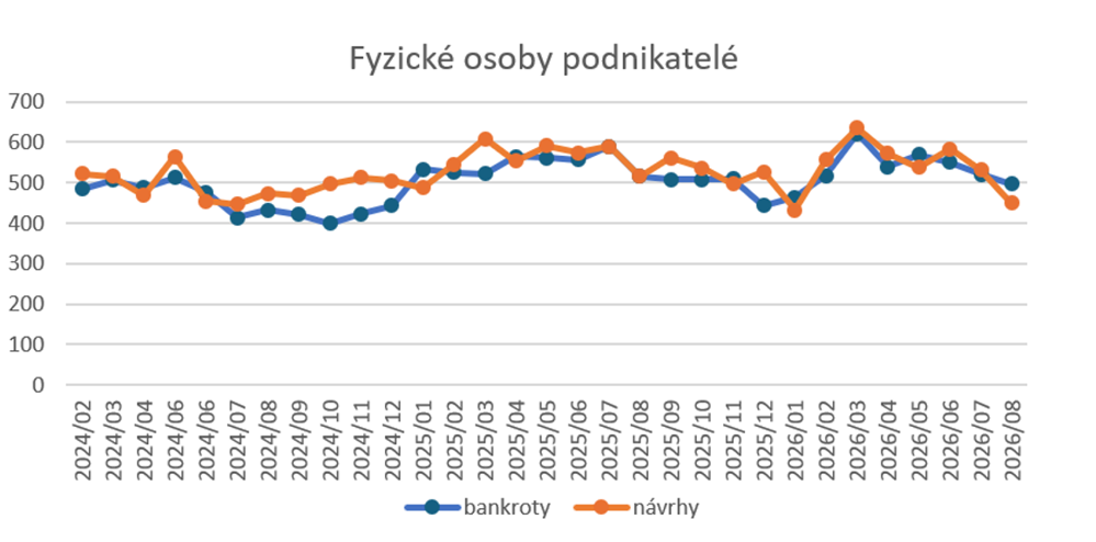 Graf 1: Bankroty a návrhy na bankrot fyzických osob podnikatelů 2024–2026 (zdroj: CRIF)