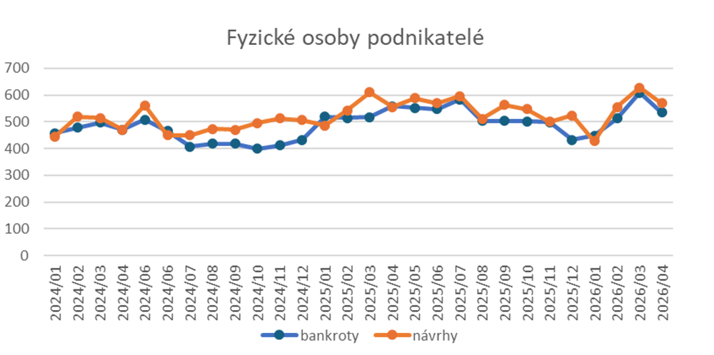 Graf 1: Vývoj počtu bankrotů a návrhů na bankrot fyzických osob podnikatelů (zdroj:CRIF)