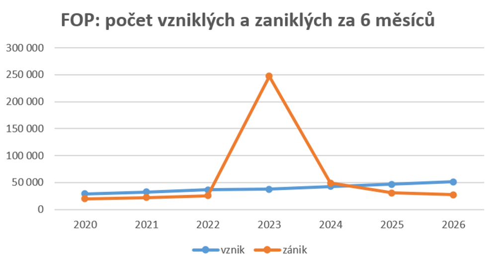 Graf 1: Počet vzniklých a zaniklých fyzických osob podnikatelů za období leden až červen (zdroj: CRIF)