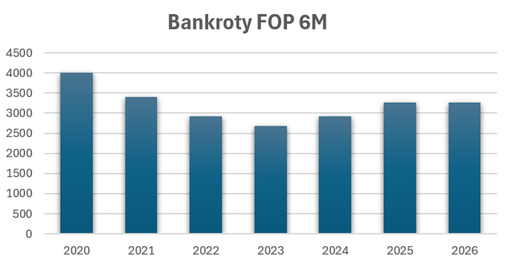 Graf 2: Počet bankrotů fyzických osob podnikatelů za prvních šest měsíců roku (zdroj: CRIF)
