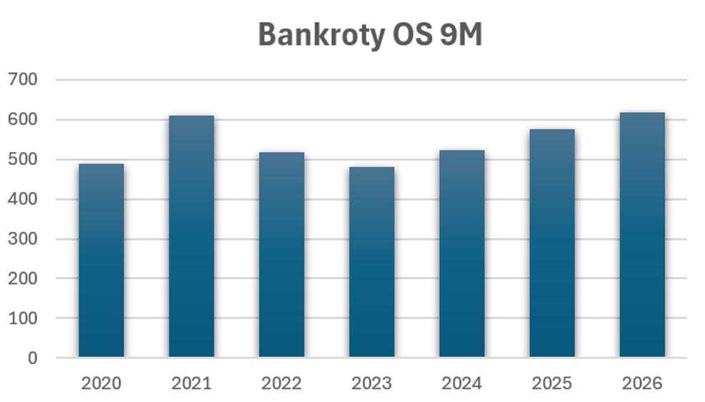 raf 2: Počet bankrotů obchodních společností od ledna do září 2020–2026 (zdroj: CRIF)