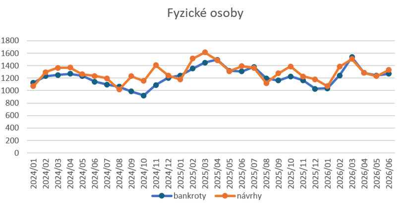 Graf 1: Počet osobních bankrotů a návrhů na ně od ledna 2024 do června 2026 (zdroj: CRIF)