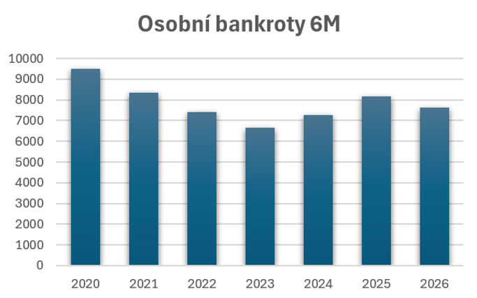 Graf 2: Počet osobních bankrotů za první pololetí v letech 2020–2026 (zdroj: CRIF)