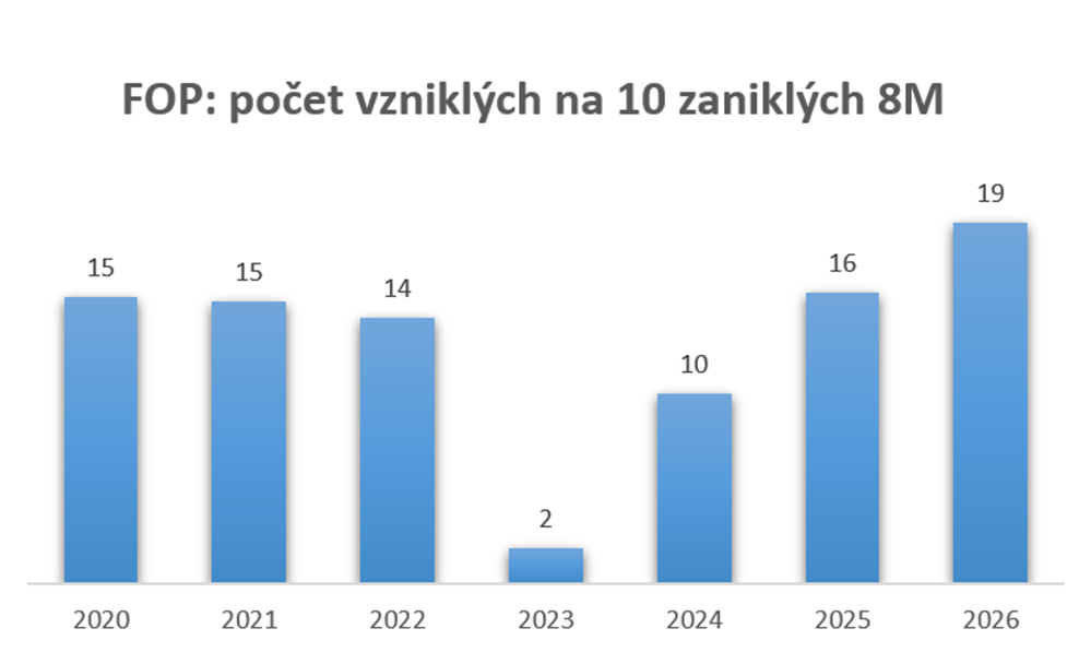 Graf 2: Počet vzniklých fyzických osob podnikatelů na 10 zaniklých (leden až srpen) (zdroj: CRIF)