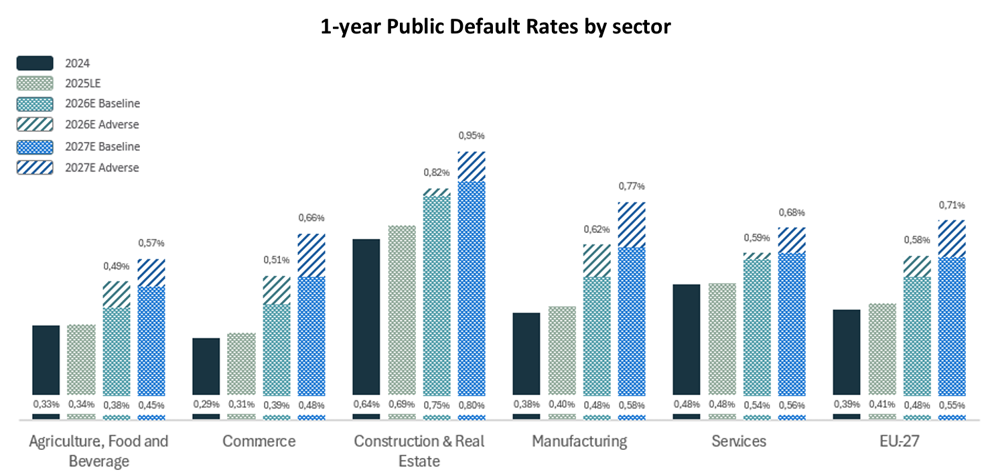 Graf 1: Roční míra veřejně evidovaných selhání evropských podniků podle sektorů (zdroj: CRIF European Credit Outlook, červen 2026)