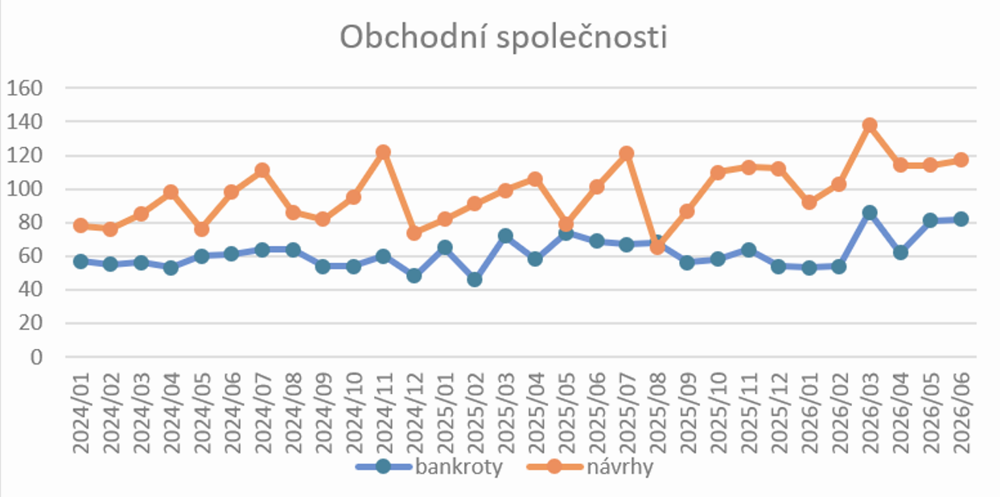 Graf 1: Bankroty a návrhy na bankrot obchodních společností 2024–2026 (zdroj: CRIF)