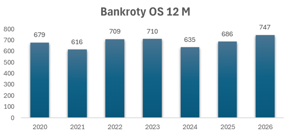 Graf 2: Počet bankrotů obchodních společností za posledních 12 měsíců (březen až únor) (zdroj: CRIF)