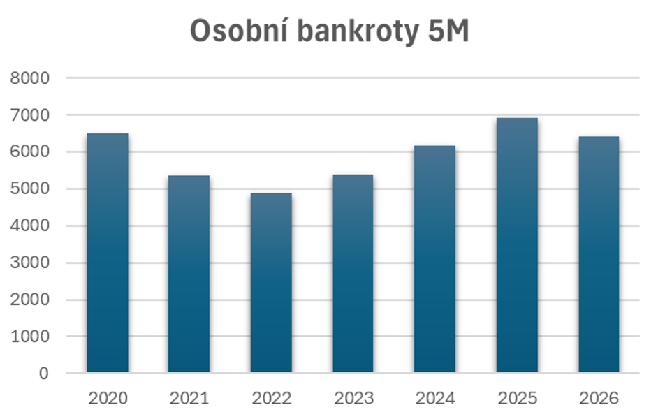 Graf 2: Počet osobních bankrotů za prvních pět měsíců v letech 2020–2026 (zdroj: CRIF)