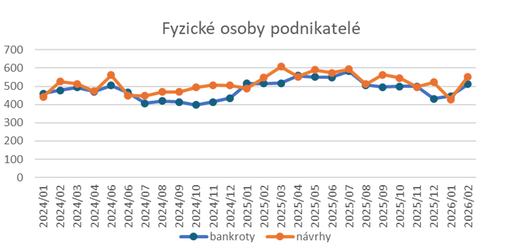 Graf 1: Vývoj počtu bankrotů a návrhů na bankrot fyzických osob podnikatelů (zdroj: CRIF)