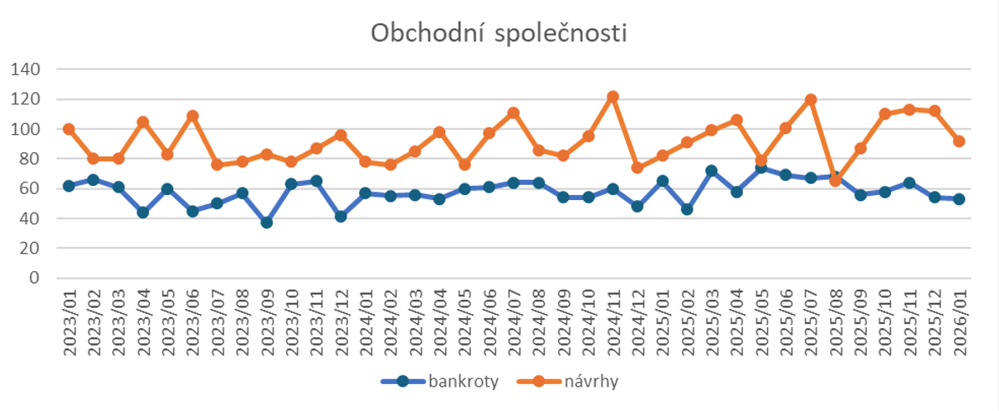 Graf 1: Bankroty a návrhy na bankrot obchodních společností 2023–2026 (zdroj: CRIF)