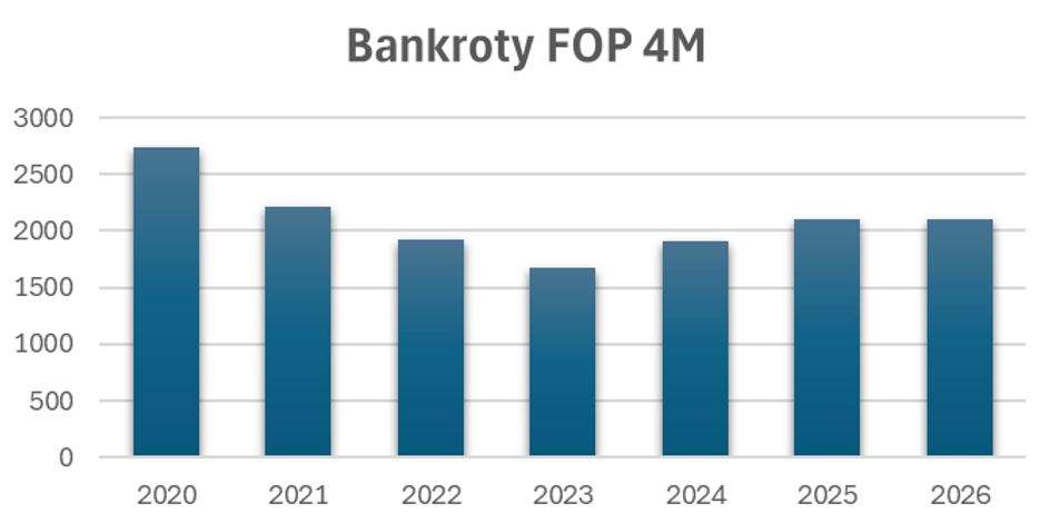 Graf 2: Počet bankrotů fyzických osob podnikatelů za první čtyři měsíce roku (zdroj: CRIF)
