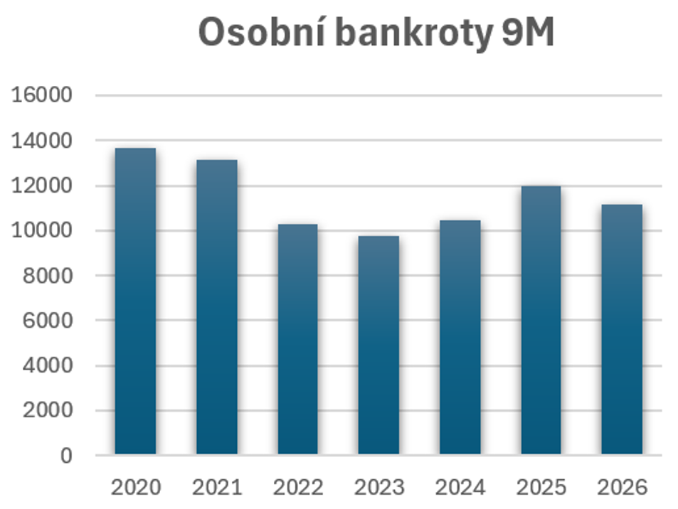 Graf 2: Počet osobních bankrotů za devět měsíců v letech 2020–2026 (zdroj: CRIF)