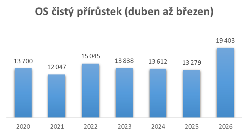 Graf 2: Čistý přírůstek počtu obchodních společností (duben až březen) (zdroj: CRIF)