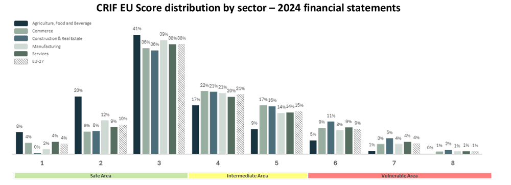 Graf 2: Rozdělení CRIF EU Score podle sektorů – účetní závěrky za rok 2024 (zdroj: CRIF European Credit Outlook, červen 2026)