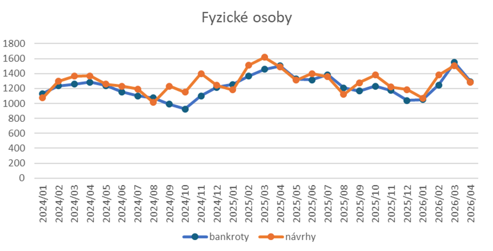 Graf 1: Počet osobních bankrotů a návrhů na ně od ledna 2024 do dubna 2026 (zdroj: CRIF)