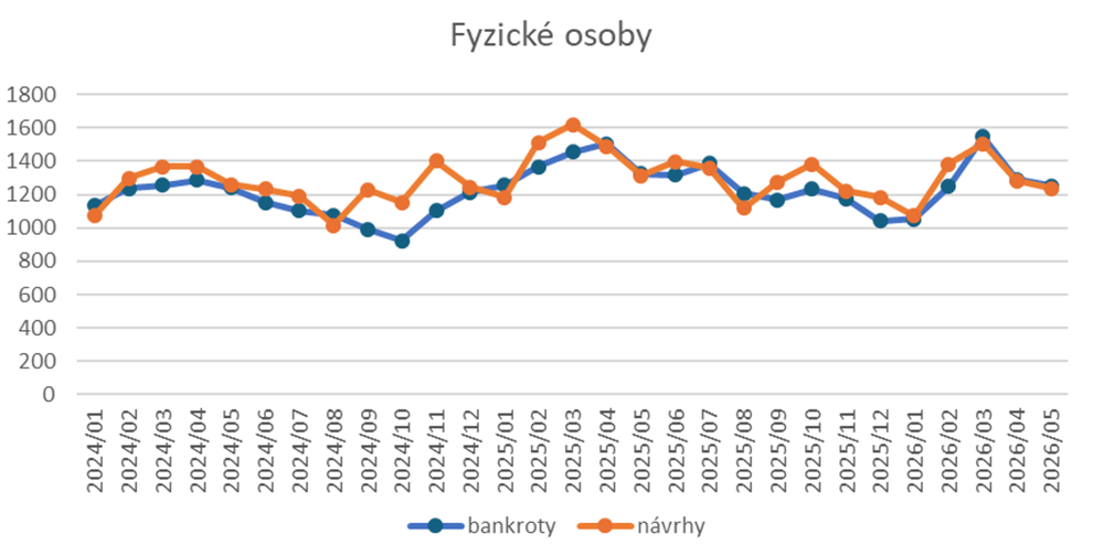 Graf 1: Počet osobních bankrotů a návrhů na ně od ledna 2024 do května 2026 (zdroj: CRIF)