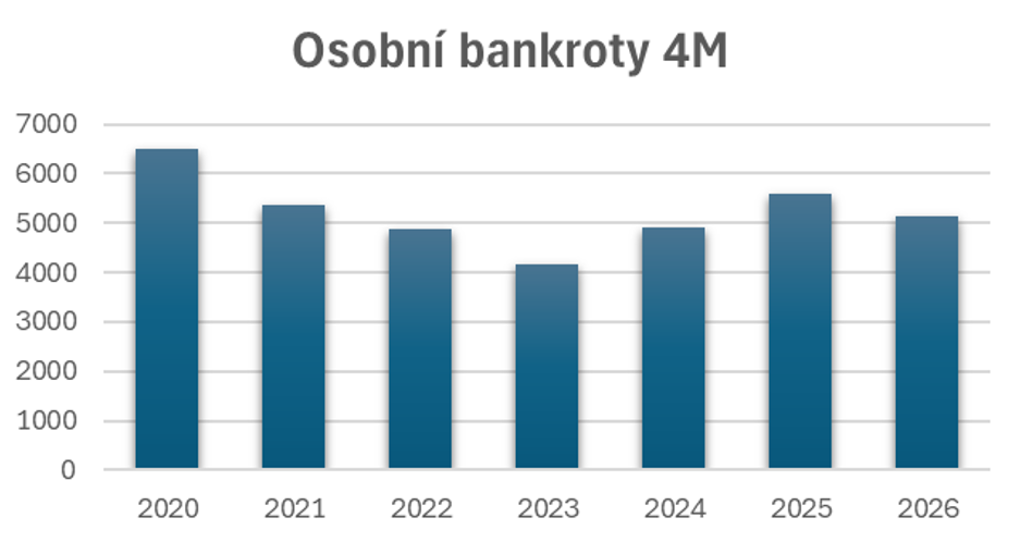Graf 2: Počet osobních bankrotů za první čtvrtletí v letech 2020–2026 (zdroj: CRIF)