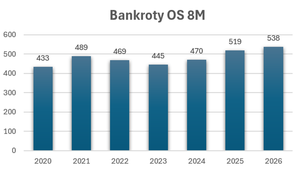 Graf 2: Počet bankrotů obchodních společností od ledna do srpna 2020–2026 (zdroj: CRIF)