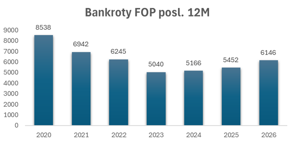 Graf 2: Počet bankrotů fyzických osob podnikatelů za posledních 12 měsíců (březen až únor) (zdroj: CRIF)
