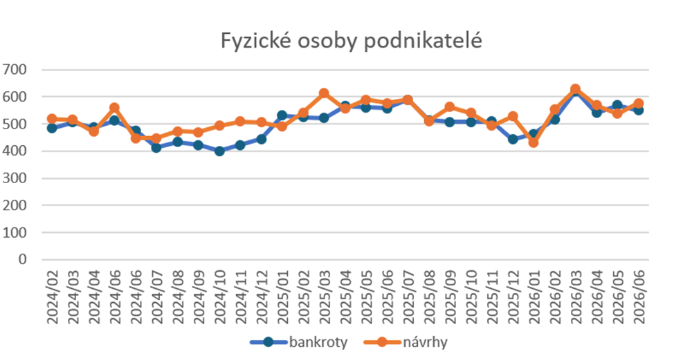 Graf 1: Vývoj počtu bankrotů a návrhů na bankrot fyzických osob podnikatelů (zdroj: CRIF)