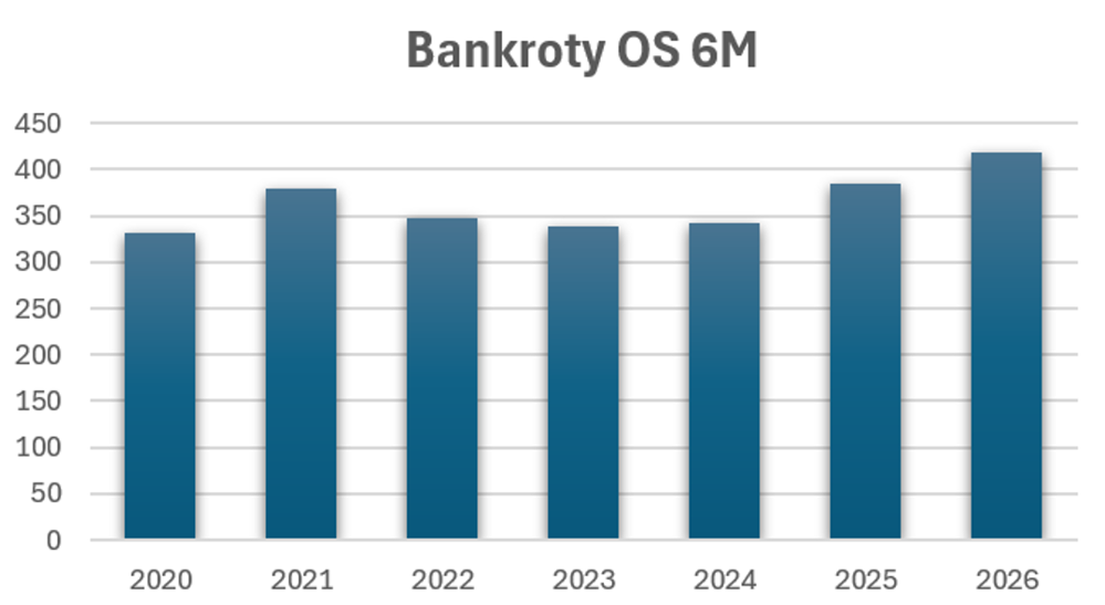Graf 2: Počet bankrotů obchodních společností od ledna do června, 2020–2026 (zdroj: CRIF)