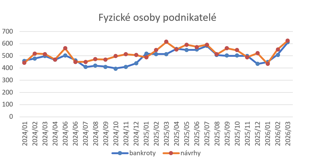 Graf 1: Vývoj počtu bankrotů a návrhů na bankrot fyzických osob podnikatelů (zdroj: CRIF)