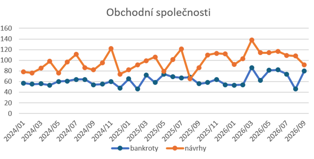 Graf 1: Bankroty a návrhy na bankrot obchodních společností 2024–2026 (zdroj: CRIF)
