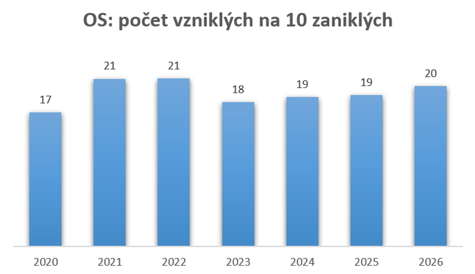Graf 2: Počet vzniklých obchodních společností na 10 zaniklých (leden až srpen) (zdroj: CRIF)