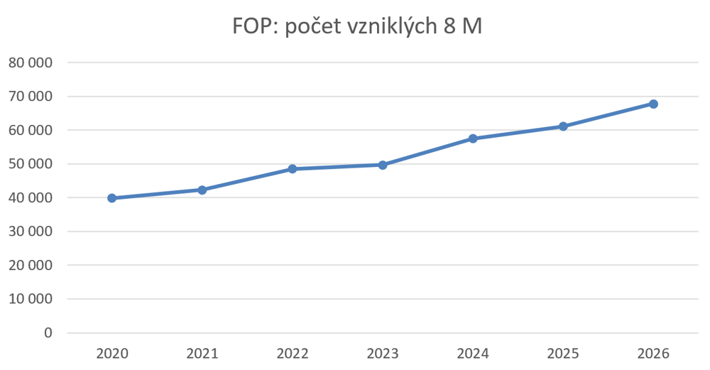 Graf 1: Počet vzniklých fyzických osob podnikatelů společností (leden až srpen) (zdroj: CRIF)