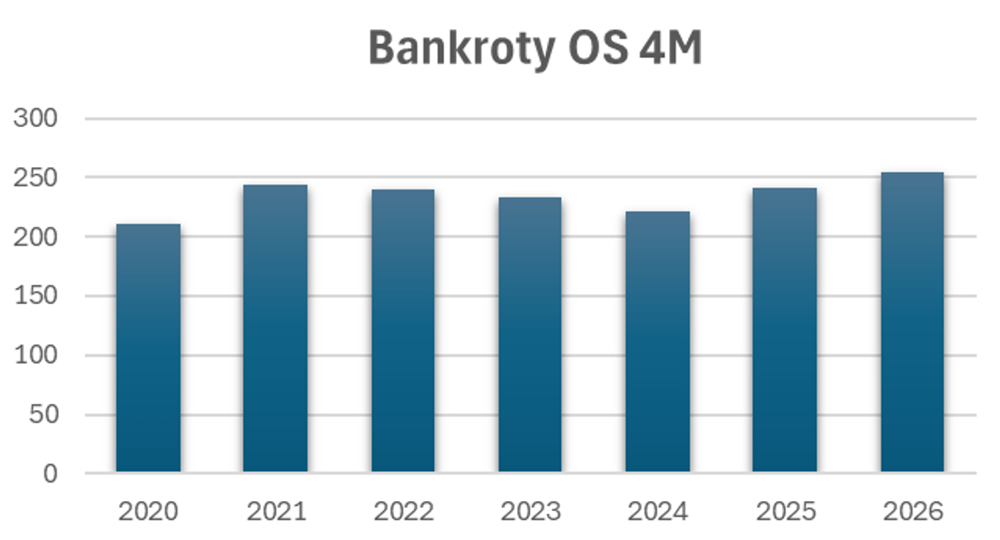 Graf 2: Počet bankrotů obchodních společností od ledna do dubna, 2020–2026 (zdroj: CRIF)