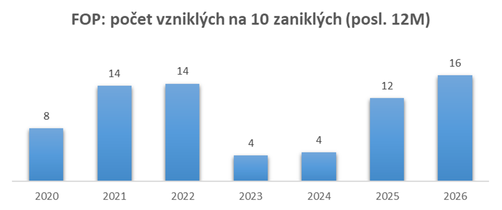 Graf 1: Počet vzniklých fyzických osob podnikatelů na 10 zaniklých za posledních 12 měsíců (zdroj: CRIF)