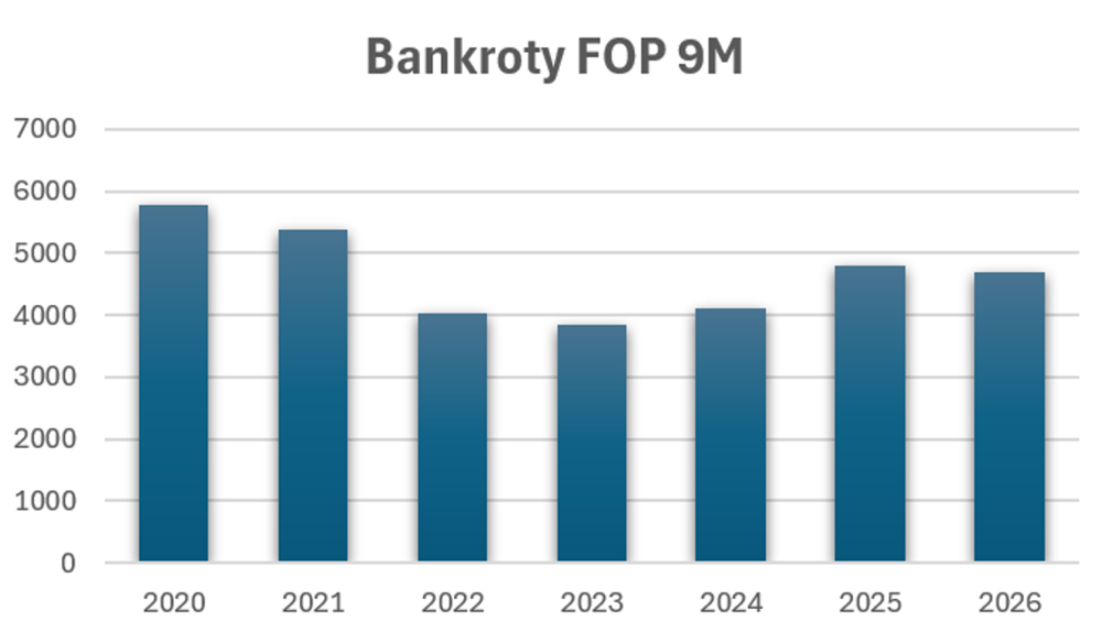 Graf 2: Počet bankrotů fyzických osob podnikatelů od ledna do září 2020–2026 (zdroj: CRIF)