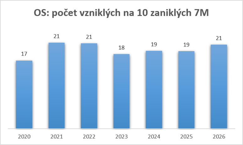 Graf 2: Počet vzniklých obchodních společností na 10 zaniklých (leden až červenec) (zdroj: CRIF)