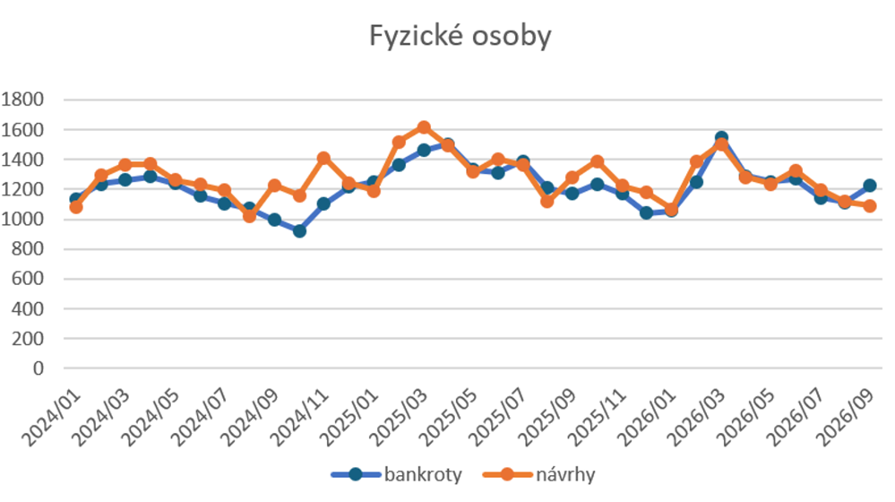 Graf 1: Počet osobních bankrotů a návrhů na ně od ledna 2024 do září 2026 (zdroj: CRIF)