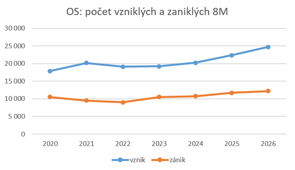 Graf 1: Počet vzniklých obchodních společností (leden až srpen) (zdroj: CRIF)