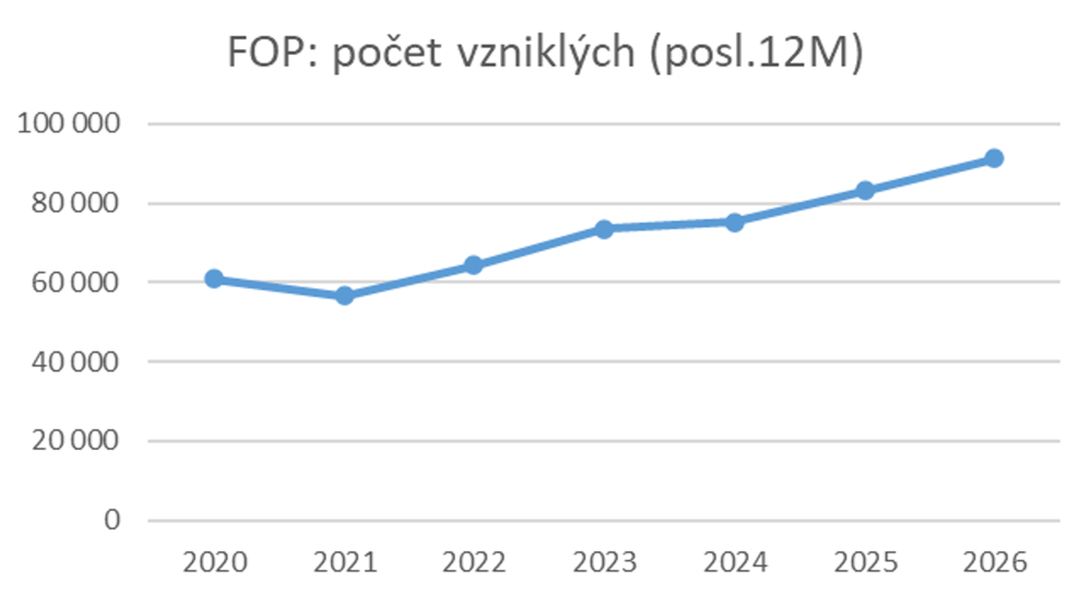 Graf 2: Počet vzniklých fyzických osob podnikatelů za posledních 12 měsíců (březen až únor) (zdroj: CRIF)