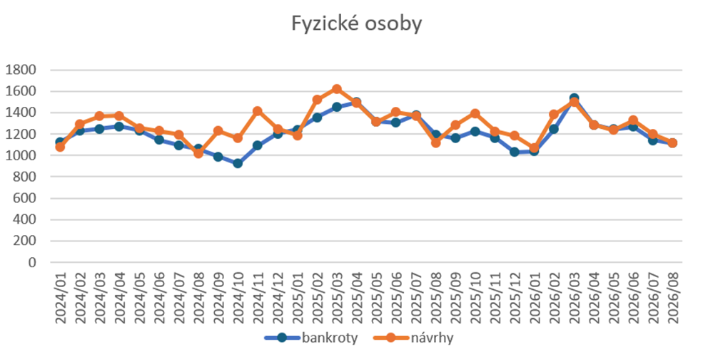 Graf 1: Počet osobních bankrotů a návrhů na ně od ledna 2024 do srpna 2026 (zdroj: CRIF)