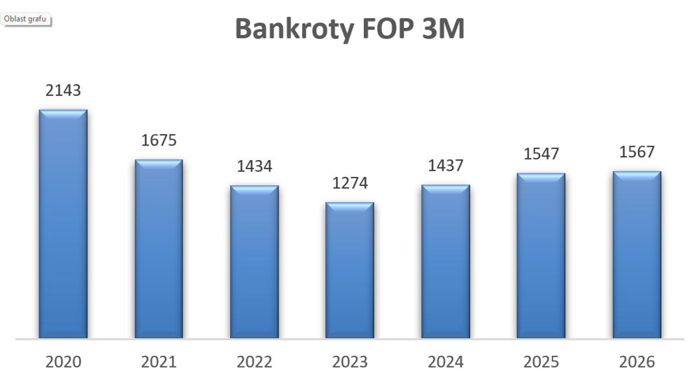 Graf 2: Počet bankrotů fyzických osob podnikatelů v prvním čtvrtletí let 2020–2026 (zdroj: CRIF)